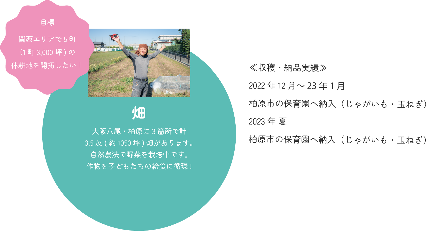 畑　大阪八尾・柏原に 3箇所で計3.5反(約1050坪)畑があります。自然農法で野菜を栽培中です。 作物を子どもたちの給食に循環!　目標　関西エリアで5町（1町3,000坪)の休耕地を開拓したい！≪収穫・納品実績≫2022年12月～23年1月柏原市の保育園へ納入（じゃがいも・玉ねぎ）2023年 夏柏原市の保育園へ納入（じゃがいも・玉ねぎ） くわしく見る