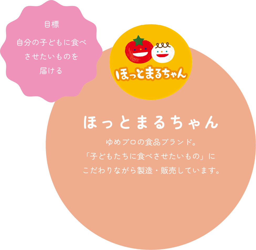 目標 自分の子どもに食べさせたいものを届ける ほっとまるちゃん ゆめプロの食品ブランド。 「子どもたちに食べさせたいもの」にこだわりながら製造・販売しています。 くわしく見る